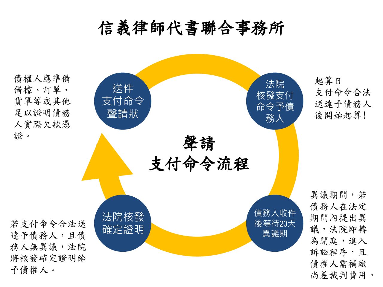 支付命令如何聲請 費用 流程一次完整告訴你 信義律師代書聯合事務所